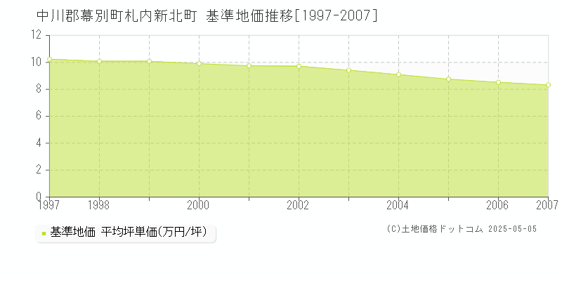 中川郡幕別町札内新北町の基準地価推移グラフ 