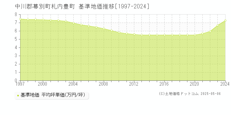 札内豊町(中川郡幕別町)の基準地価推移グラフ(坪単価)[1997-2024年]