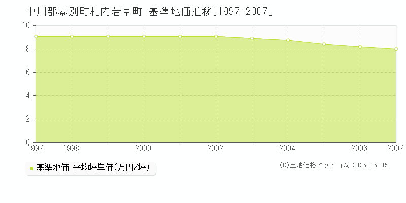 札内若草町(中川郡幕別町)の基準地価推移グラフ(坪単価)[1997-2007年]