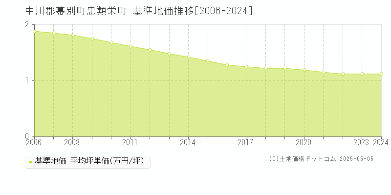 忠類栄町(中川郡幕別町)の基準地価推移グラフ(坪単価)[2006-2024年]