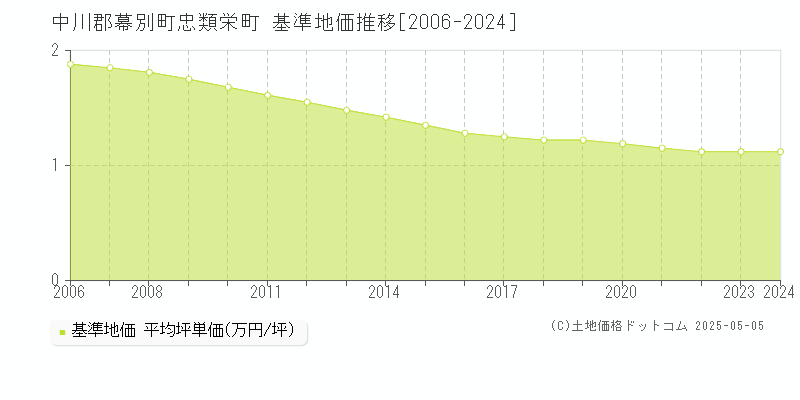 中川郡幕別町忠類栄町の基準地価推移グラフ 