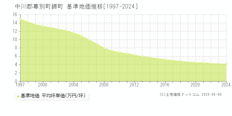 中川郡幕別町錦町の基準地価推移グラフ 