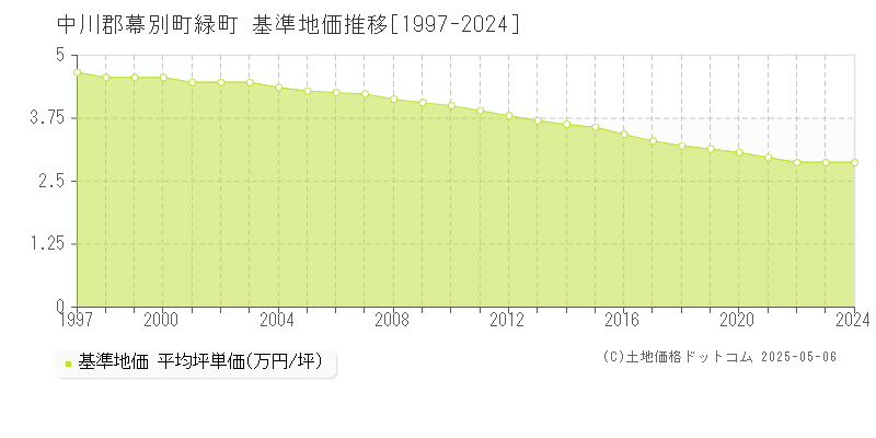 緑町(中川郡幕別町)の基準地価推移グラフ(坪単価)[1997-2024年]
