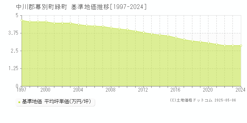 中川郡幕別町緑町の基準地価推移グラフ 