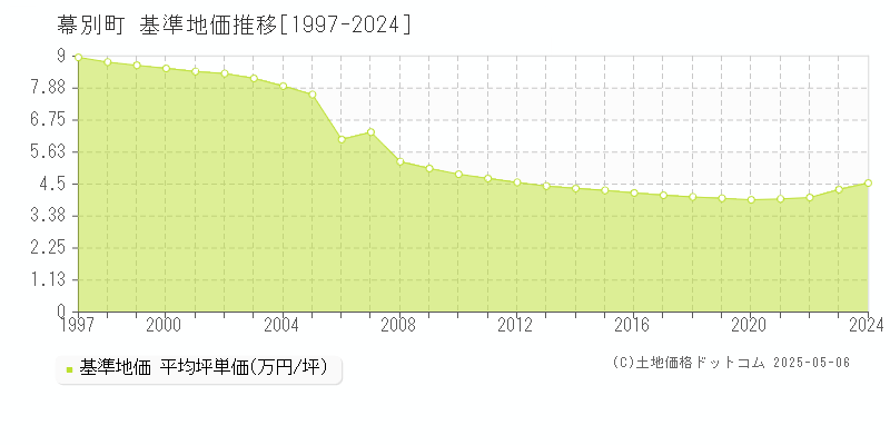 幕別町(北海道)の基準地価推移グラフ(坪単価)[1997-2024年]