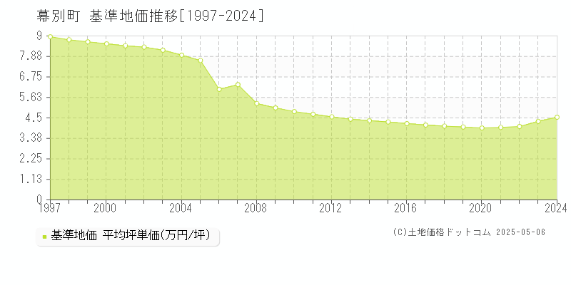 中川郡幕別町全域の基準地価推移グラフ 