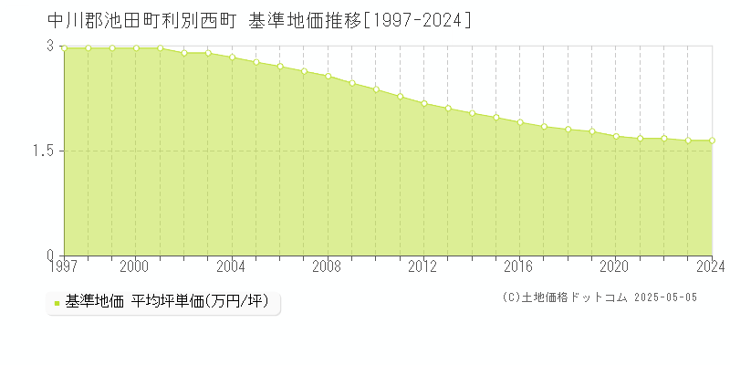利別西町(中川郡池田町)の基準地価推移グラフ(坪単価)[1997-2024年]