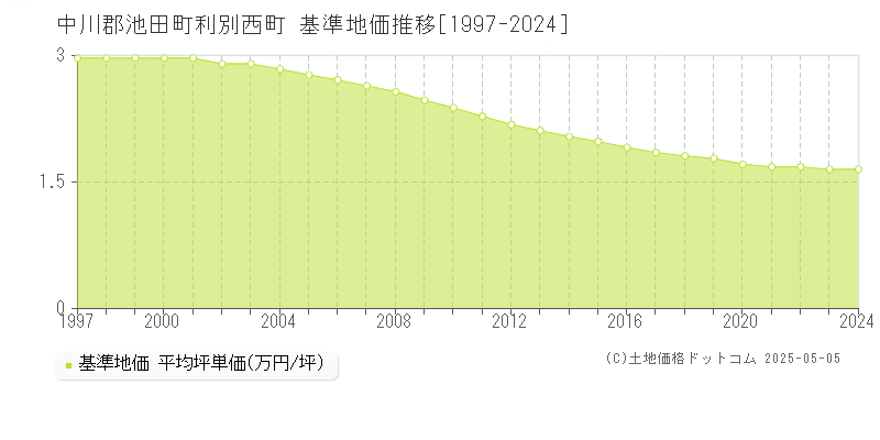 中川郡池田町利別西町の基準地価推移グラフ 