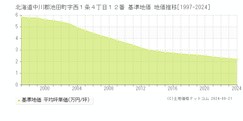 北海道中川郡池田町字西１条４丁目１２番 基準地価 地価推移[1997-2024]