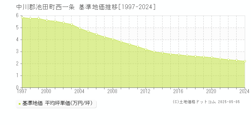 西一条(中川郡池田町)の基準地価推移グラフ(坪単価)[1997-2024年]