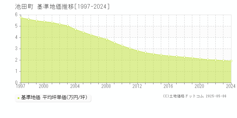 池田町(北海道)の基準地価推移グラフ(坪単価)[1997-2024年]