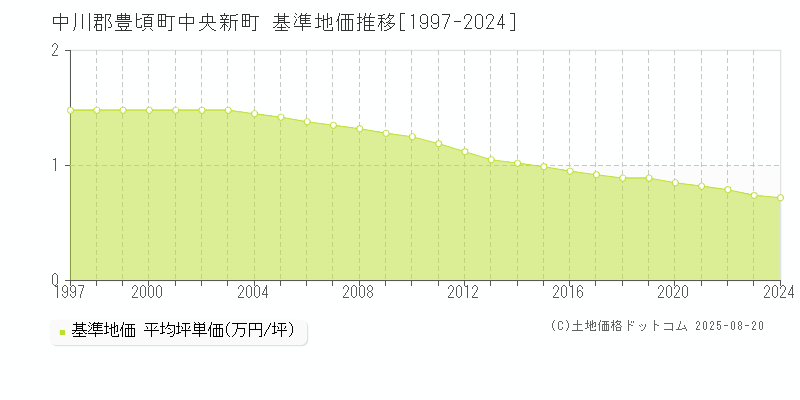 中央新町(中川郡豊頃町)の基準地価推移グラフ(坪単価)[1997-2024年]