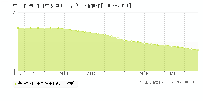 中川郡豊頃町中央新町の基準地価推移グラフ 