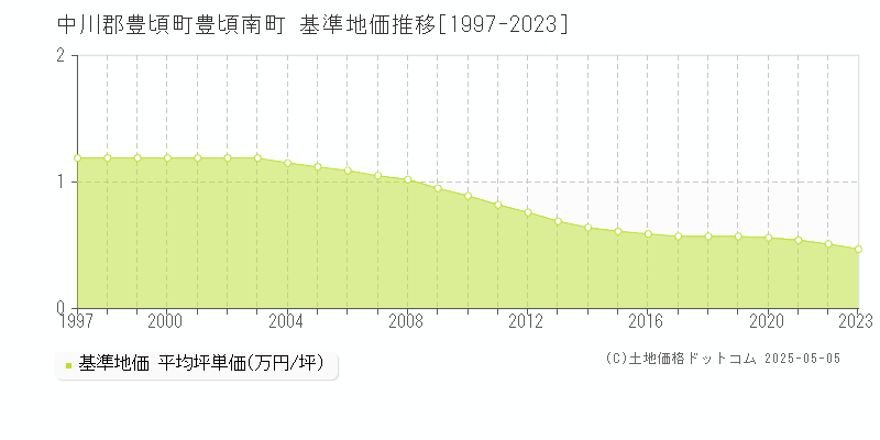豊頃南町(中川郡豊頃町)の基準地価推移グラフ(坪単価)[1997-2023年]