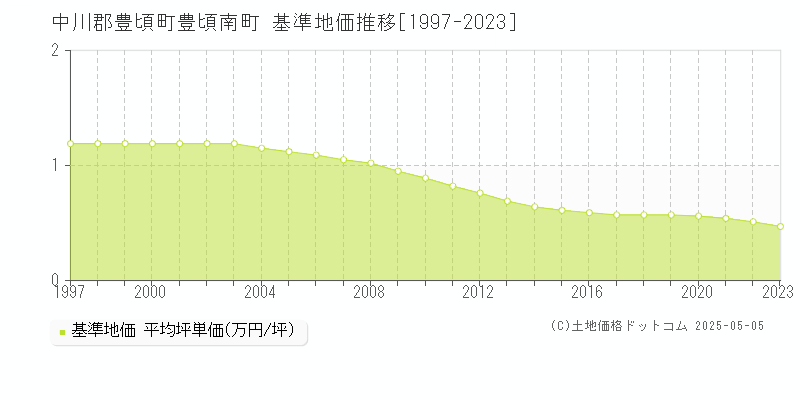 中川郡豊頃町豊頃南町の基準地価推移グラフ 