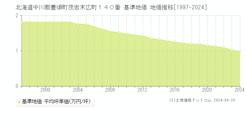 北海道中川郡豊頃町茂岩末広町１４０番 基準地価 地価推移[1997-2024]