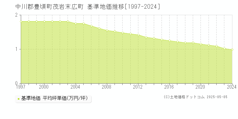 茂岩末広町(中川郡豊頃町)の基準地価推移グラフ(坪単価)[1997-2024年]