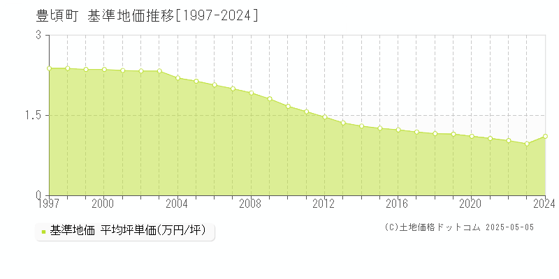 豊頃町(北海道)の基準地価推移グラフ(坪単価)[1997-2024年]