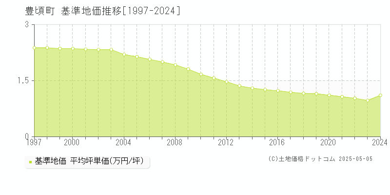 中川郡豊頃町全域の基準地価推移グラフ 