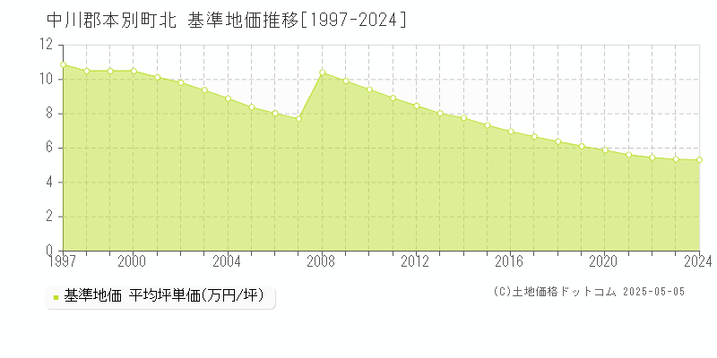 北(中川郡本別町)の基準地価推移グラフ(坪単価)[1997-2024年]