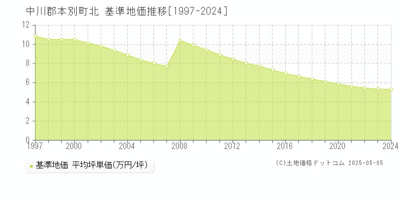 中川郡本別町北の基準地価推移グラフ 