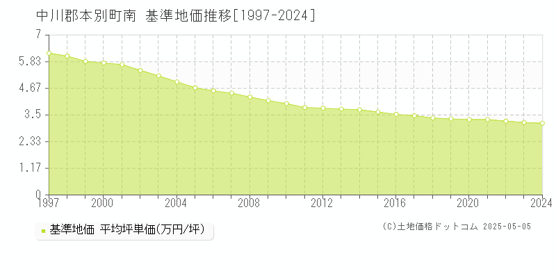 南(中川郡本別町)の基準地価推移グラフ(坪単価)[1997-2024年]