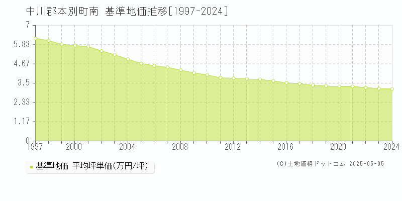 中川郡本別町南の基準地価推移グラフ 