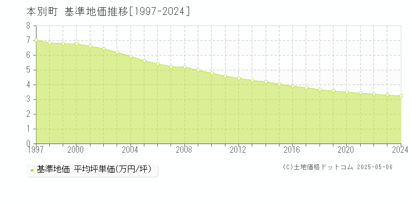本別町(北海道)の基準地価推移グラフ(坪単価)[1997-2024年]