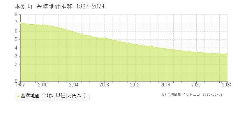 中川郡本別町の基準地価推移グラフ 