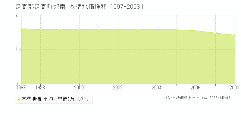 郊南(足寄郡足寄町)の基準地価推移グラフ(坪単価)[1997-2008年]