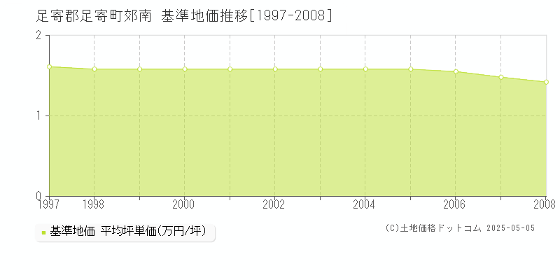 足寄郡足寄町郊南の基準地価推移グラフ 