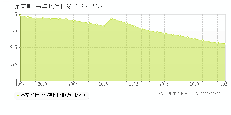 足寄町(北海道)の基準地価推移グラフ(坪単価)[1997-2024年]