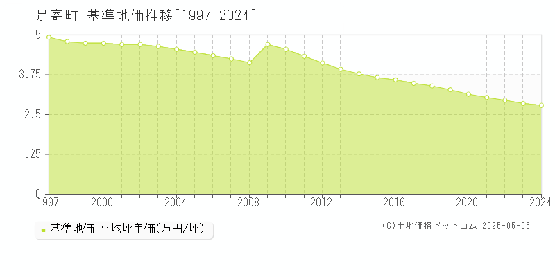 足寄郡足寄町全域の基準地価推移グラフ 