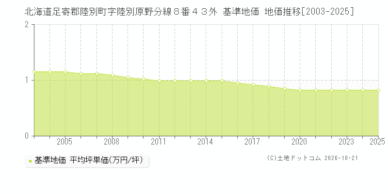 北海道足寄郡陸別町字陸別原野分線８番４３外 基準地価 地価推移[2003-2025]