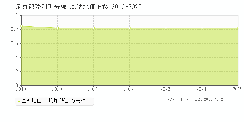 北海道足寄郡陸別町分線の基準地価推移グラフ(坪単価)[2019-2025年]