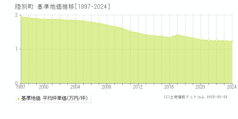 陸別町(北海道)の基準地価推移グラフ(坪単価)[1997-2024年]