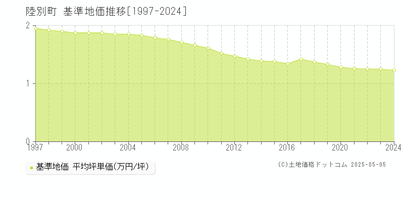 足寄郡陸別町の基準地価推移グラフ 