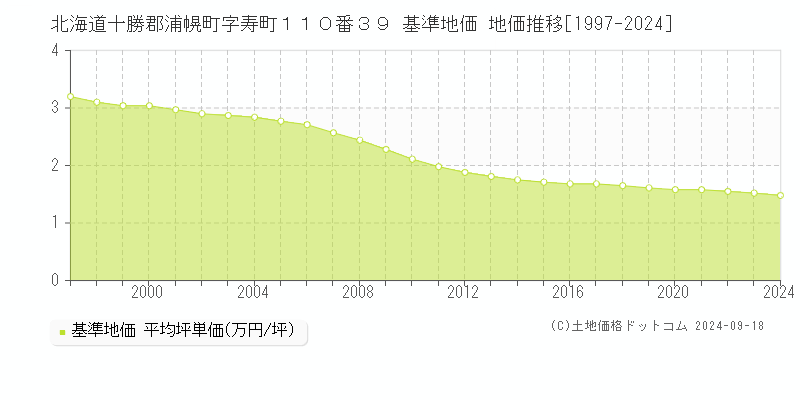 北海道十勝郡浦幌町字寿町１１０番３９ 基準地価 地価推移[1997-2024]