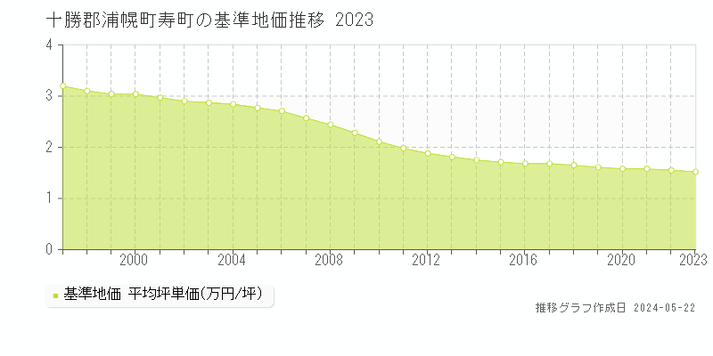 十勝郡浦幌町寿町の基準地価推移グラフ 