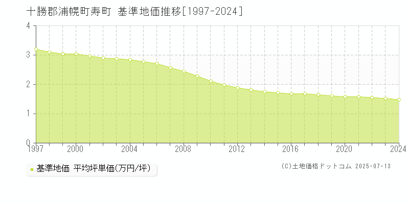 寿町(十勝郡浦幌町)の基準地価推移グラフ(坪単価)[1997-2024年]