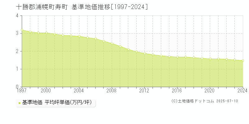 十勝郡浦幌町寿町の基準地価推移グラフ 