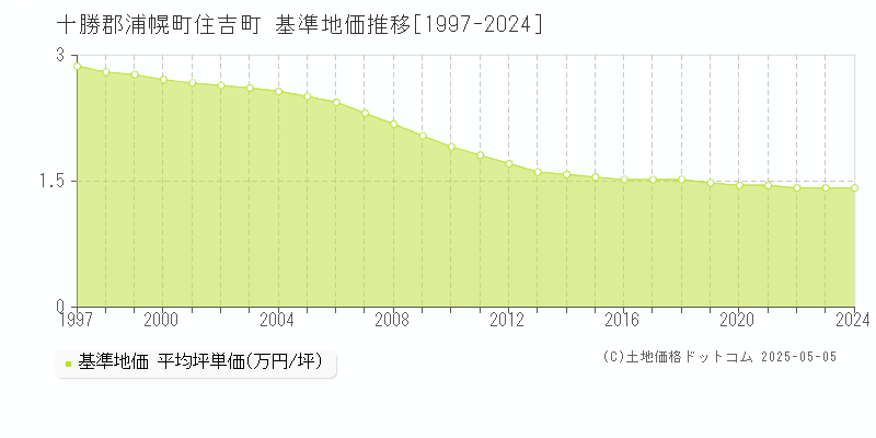 住吉町(十勝郡浦幌町)の基準地価推移グラフ(坪単価)[1997-2024年]