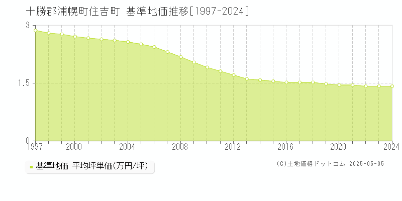 十勝郡浦幌町住吉町の基準地価推移グラフ 