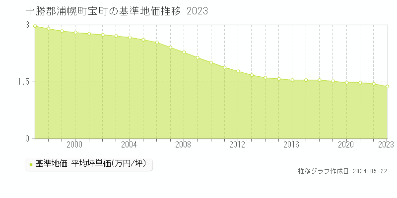 十勝郡浦幌町宝町の基準地価推移グラフ 