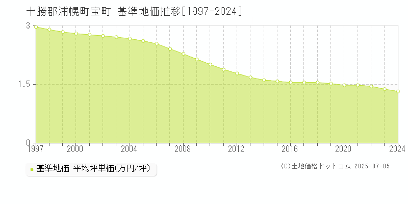 宝町(十勝郡浦幌町)の基準地価推移グラフ(坪単価)[1997-2024年]