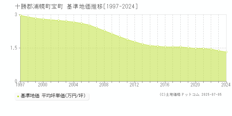 十勝郡浦幌町宝町の基準地価推移グラフ 