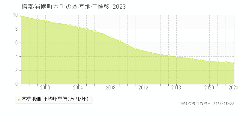 十勝郡浦幌町本町の基準地価推移グラフ 