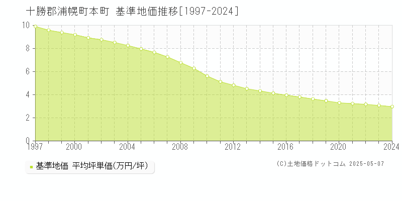 本町(十勝郡浦幌町)の基準地価推移グラフ(坪単価)[1997-2024年]