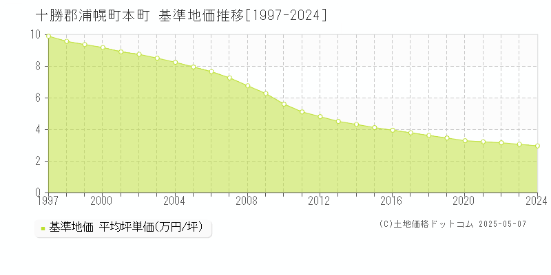 十勝郡浦幌町本町の基準地価推移グラフ 