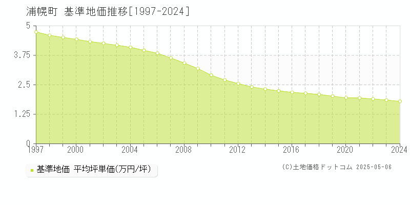 浦幌町(北海道)の基準地価推移グラフ(坪単価)[1997-2024年]